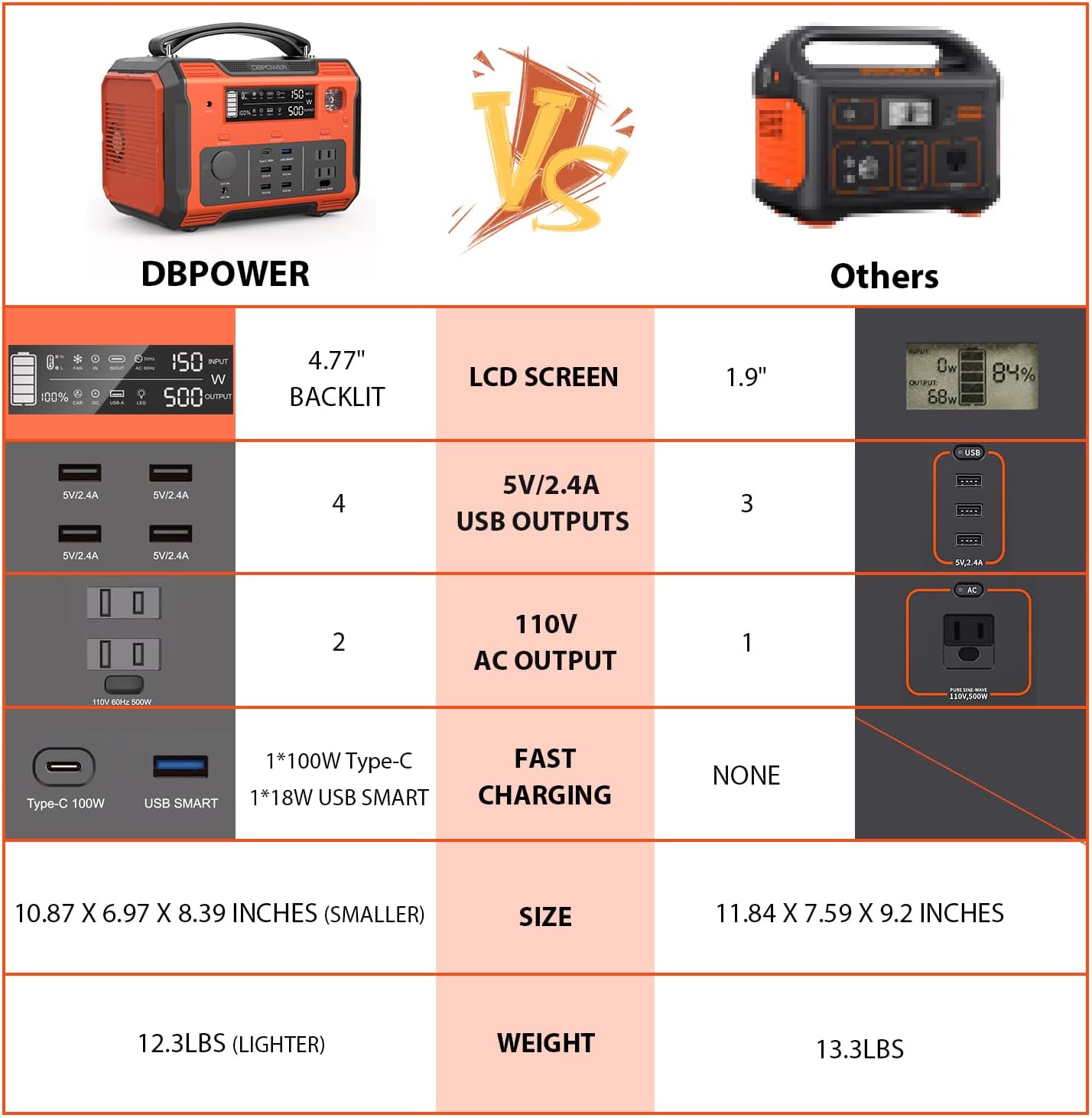 Portable Power Station 505Wh 500W Lithium Battery Pack with 110V AC Outlet SOS LED P693